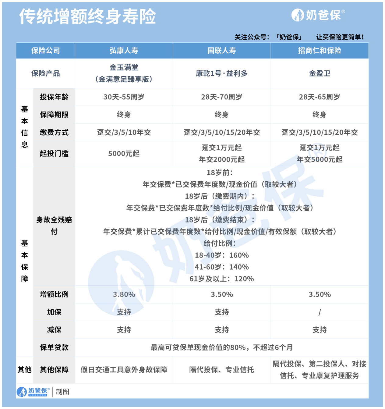 增额终身寿险产品
