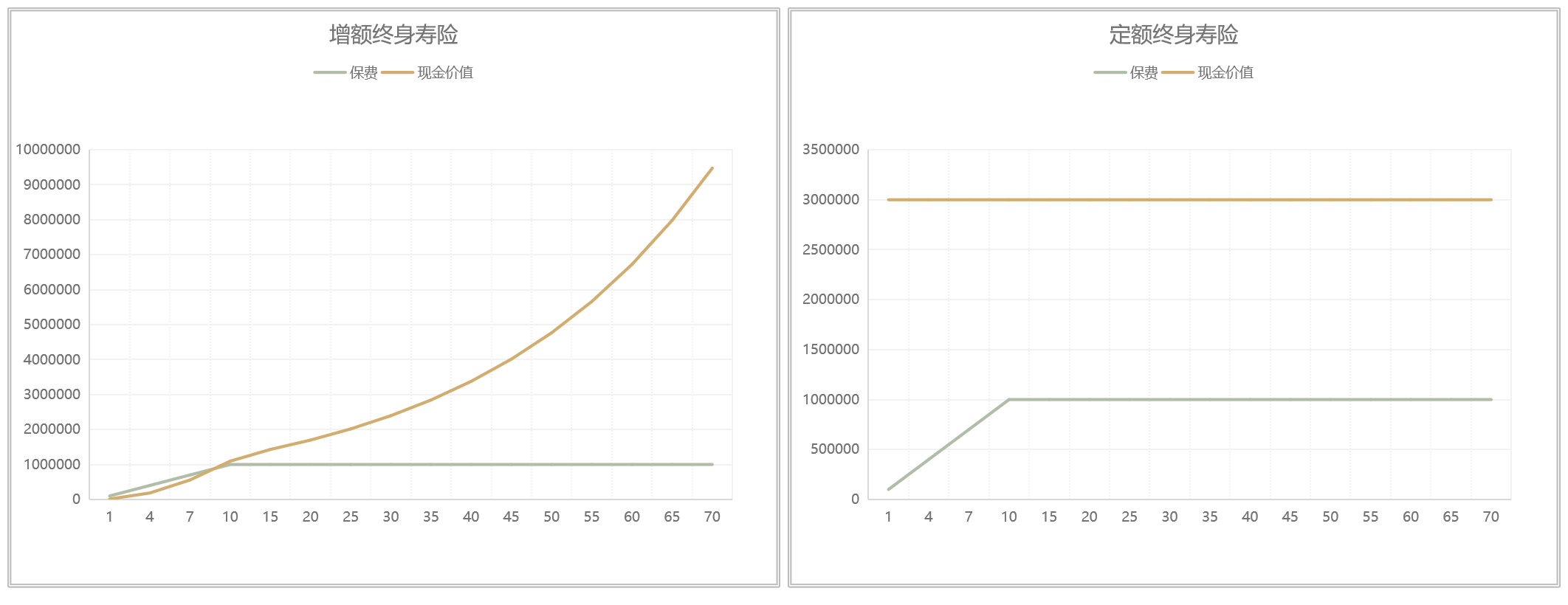 终身寿险和增额终身寿险
