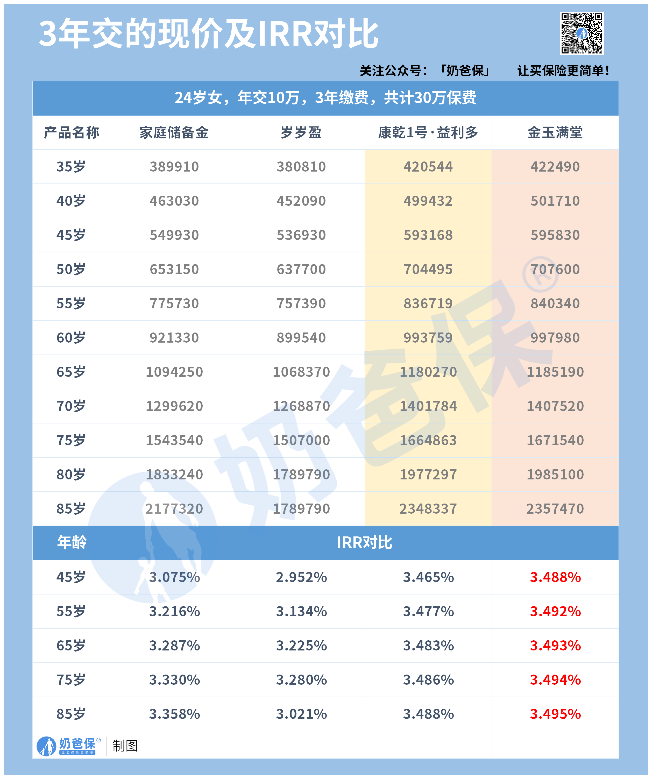 增额寿对比_A1G25