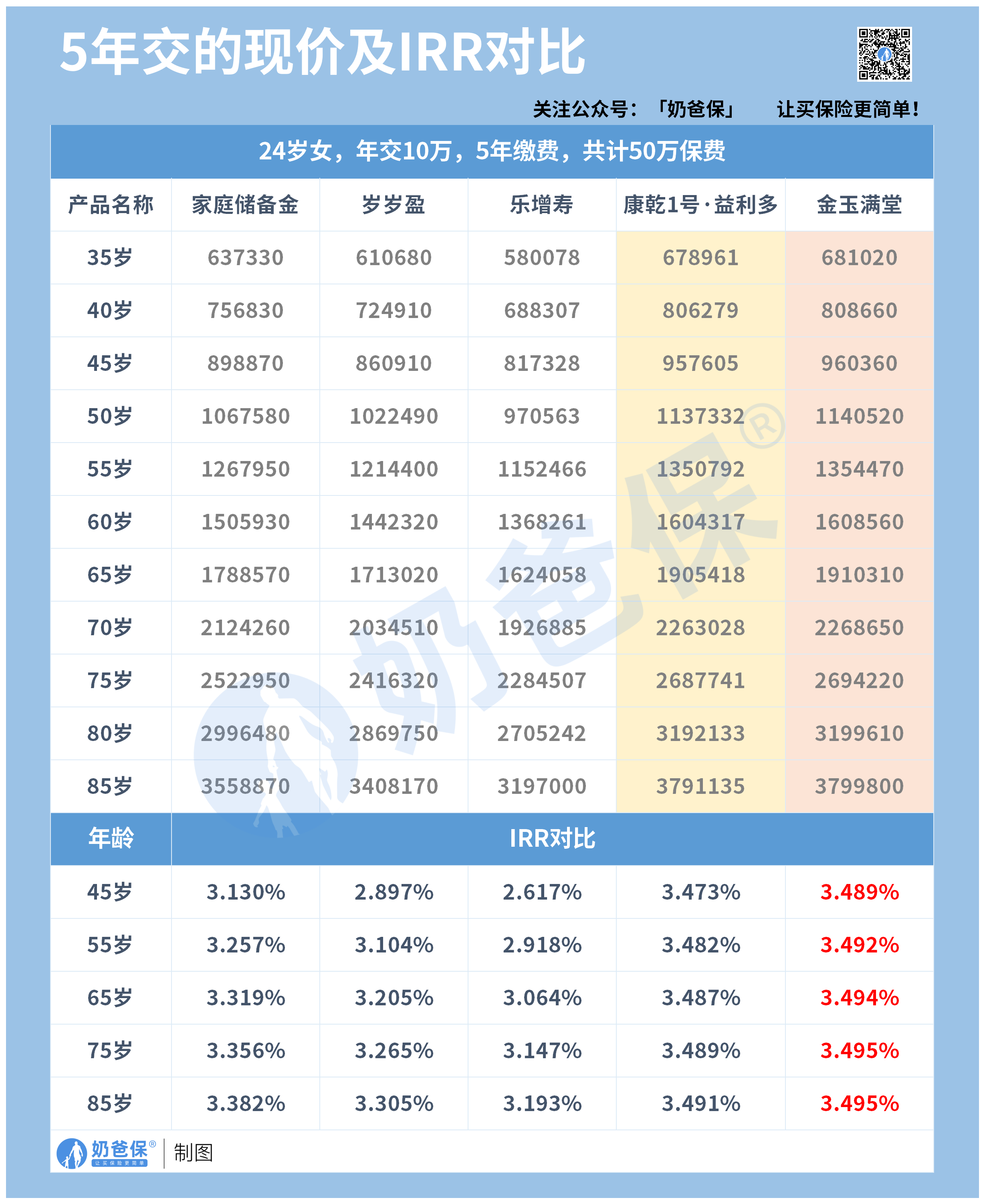 增额寿对比_A1H25