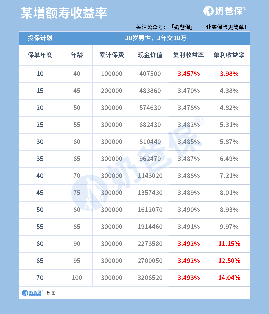 增额终身寿险收益率