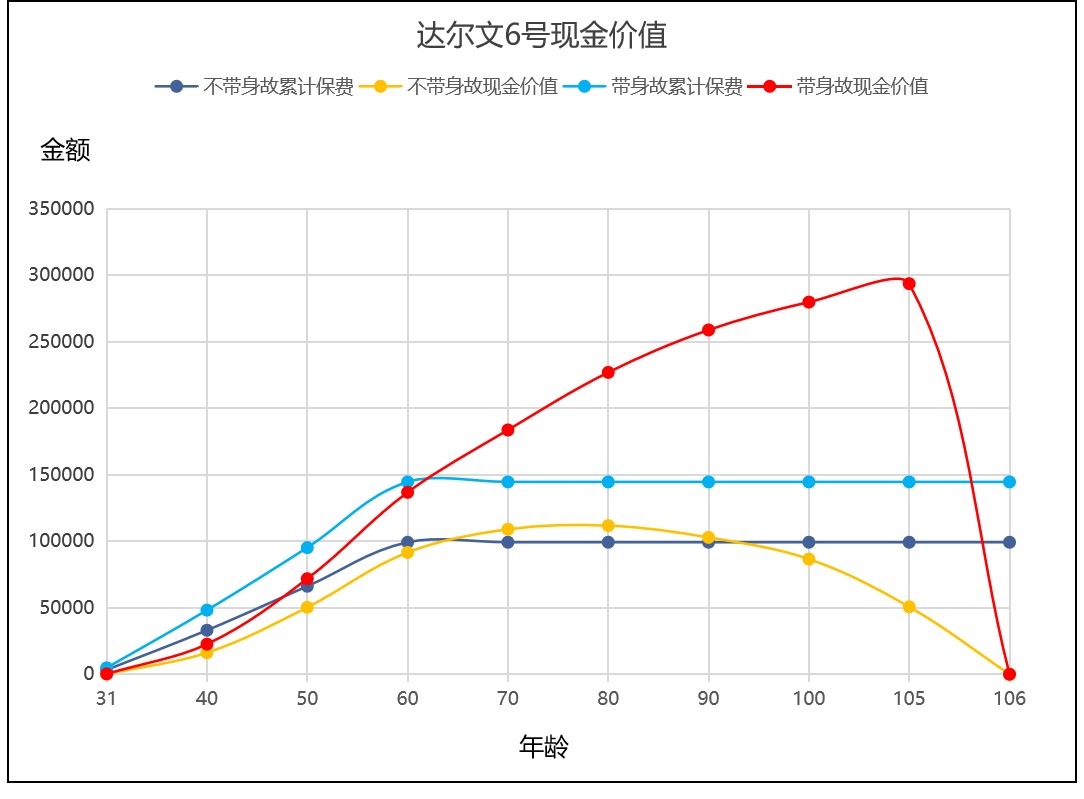 达尔文6号现金价值