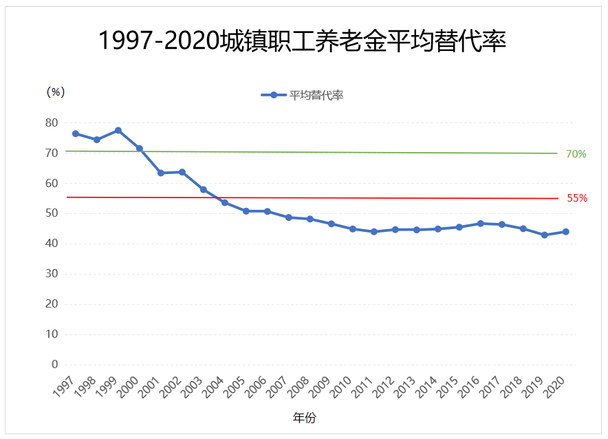 养老金平均替代率