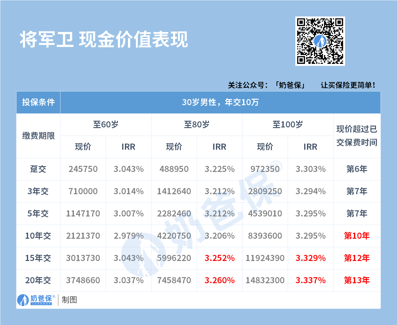 长城人寿将军卫终身寿险收益