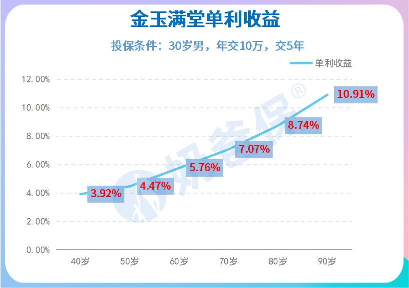 弘康人寿金玉满堂收益