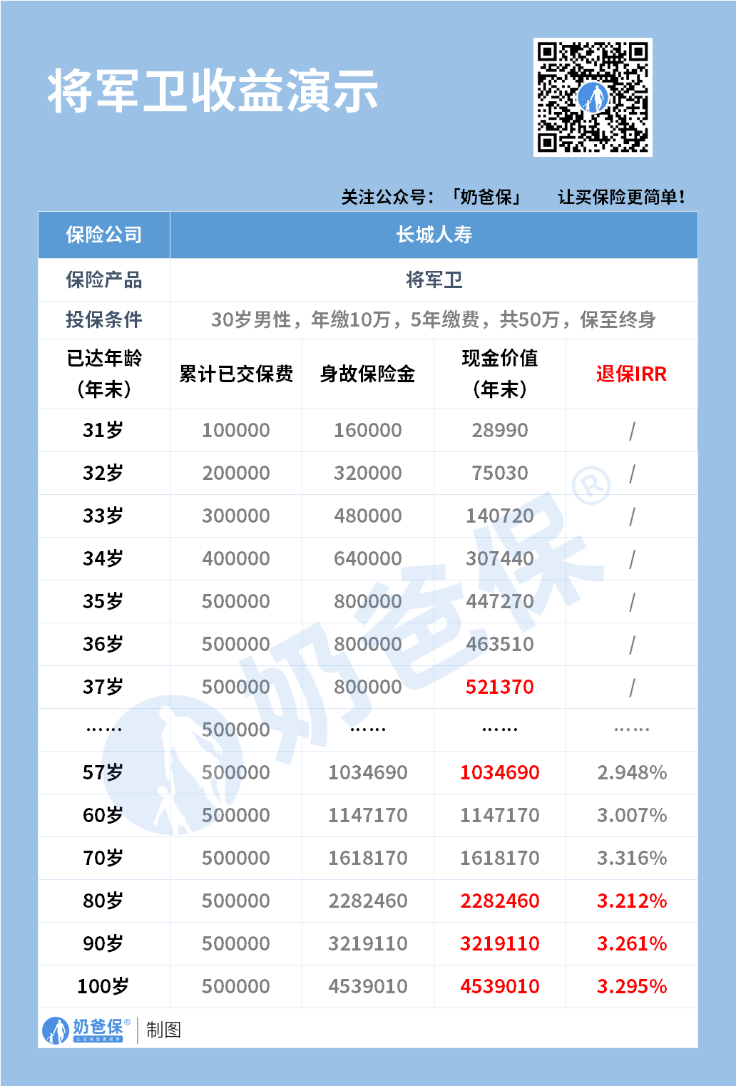 终身寿险收益