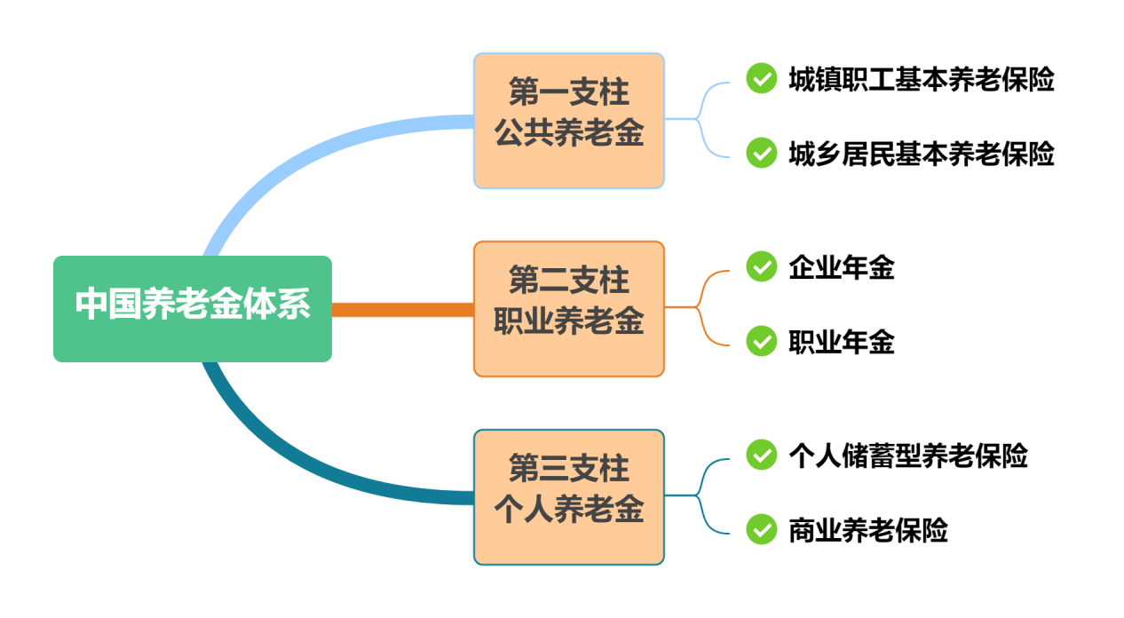 我国养老金体系