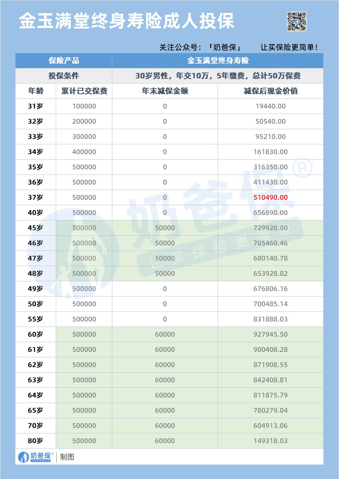 金玉满堂终身寿险成人投保