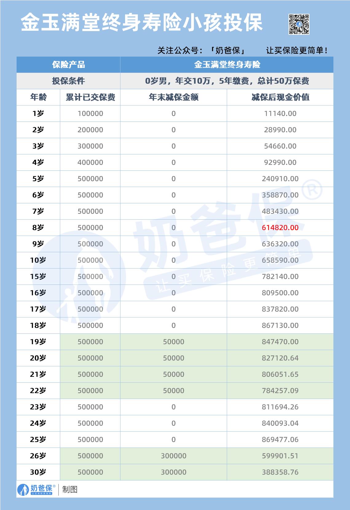 金玉满堂终身寿险小孩投保