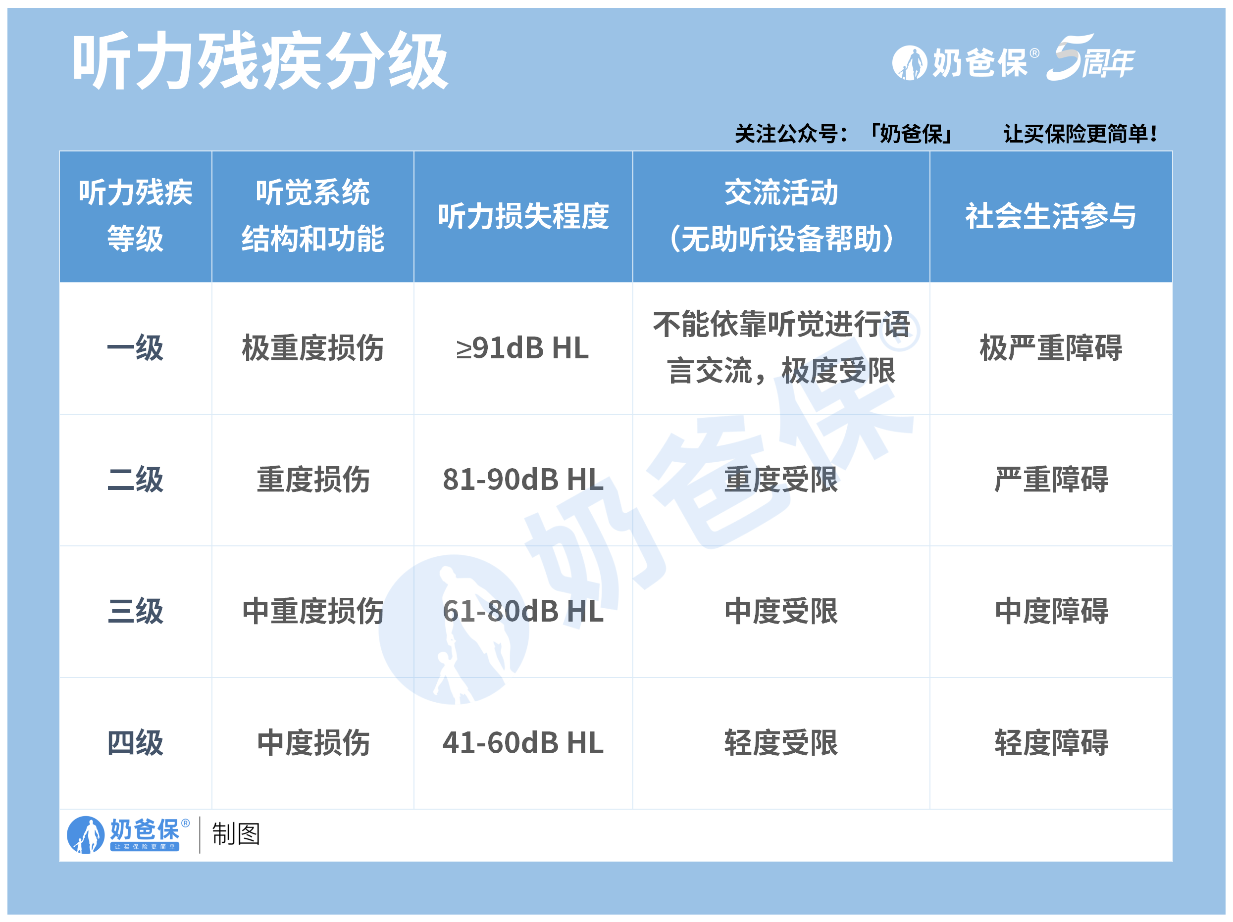 听力障碍投保指南:听力受损怎么买保险最划算?注意事项有哪些? - 奶爸保