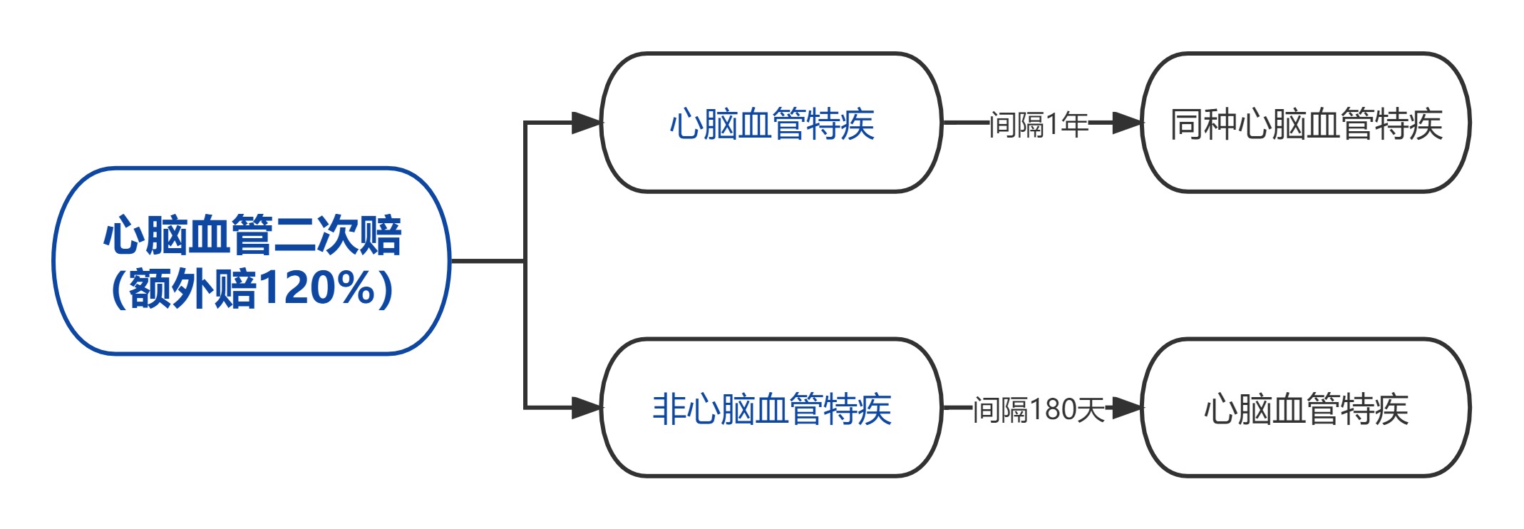 心脑血管疾病保障