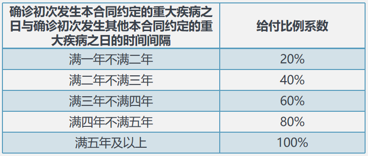 重疾赔付