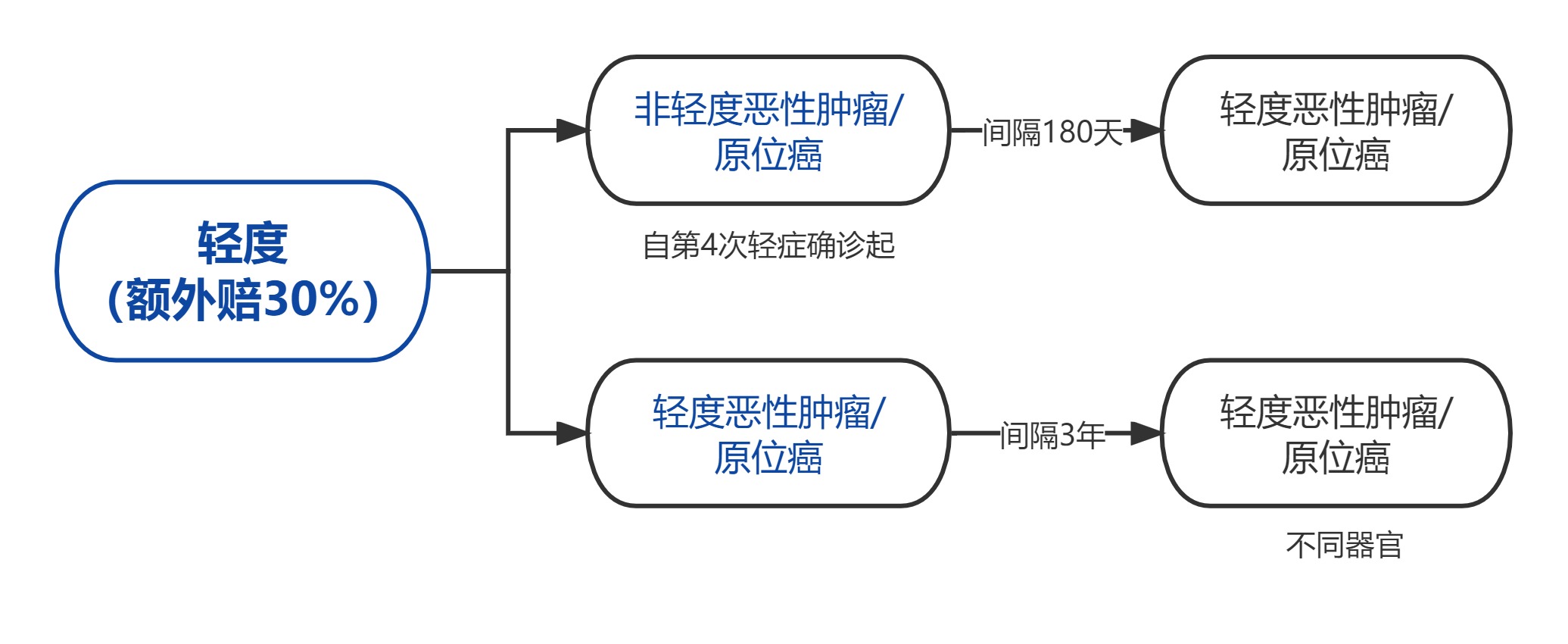 轻度的“恶性肿瘤-轻度”或者原位癌