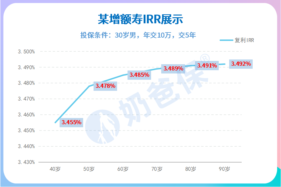 增额终身寿险IRR