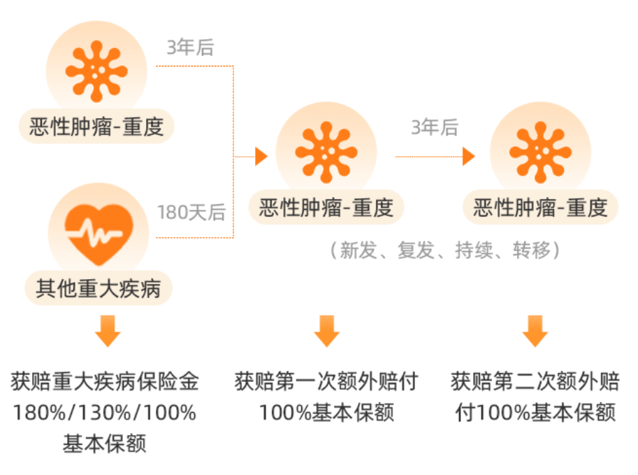 凡尔赛plus重疾险