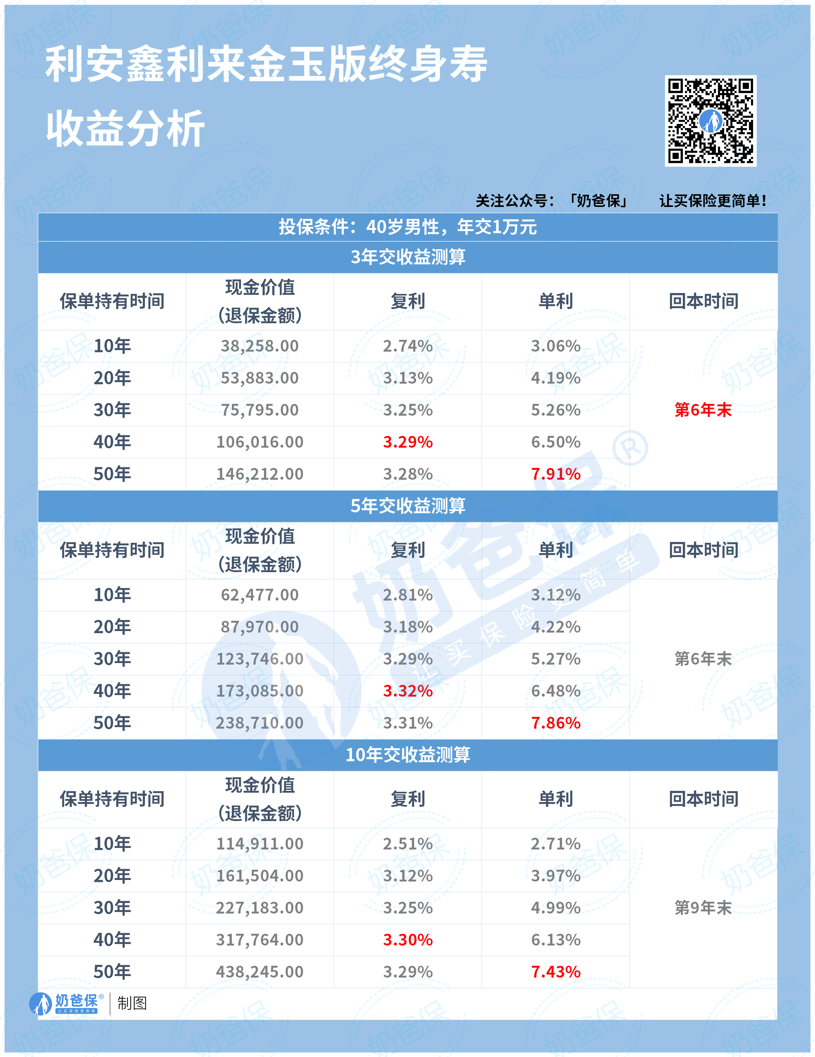 鑫利来增额终身寿险