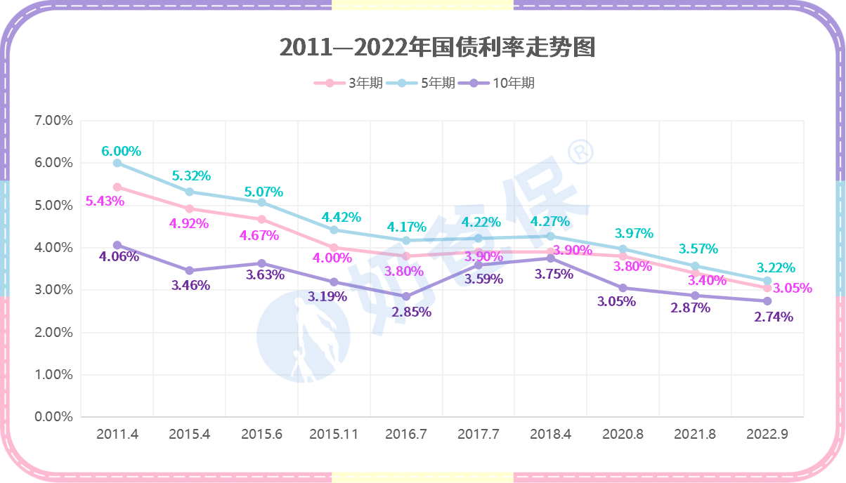 国债利率走势图