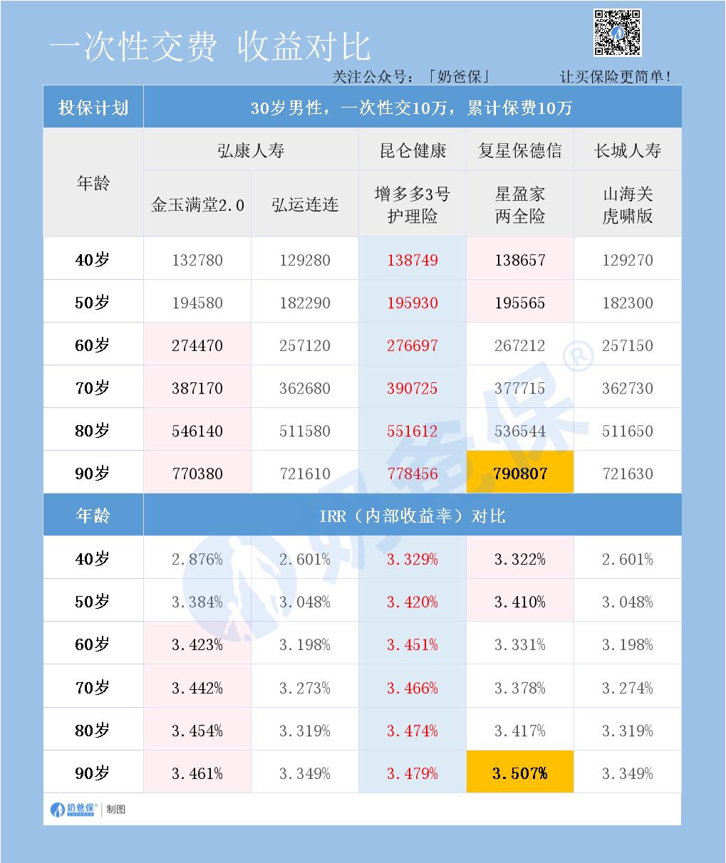 增额终身寿险