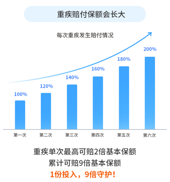 守卫者5号重大疾病保险