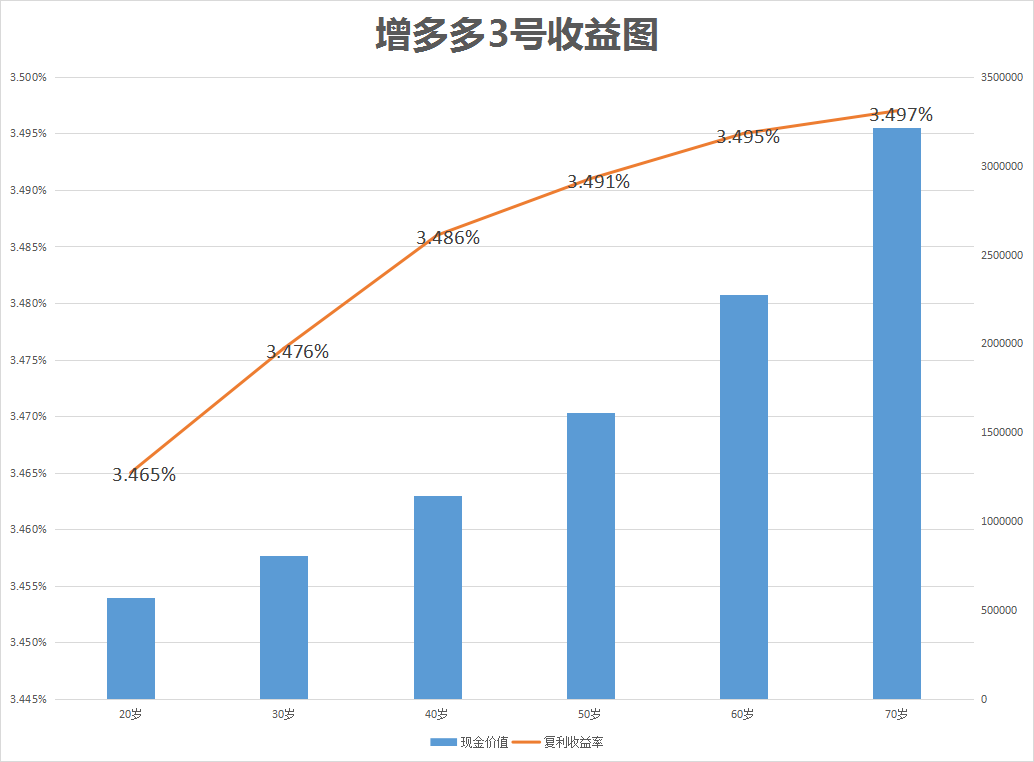 增多多3号收益图