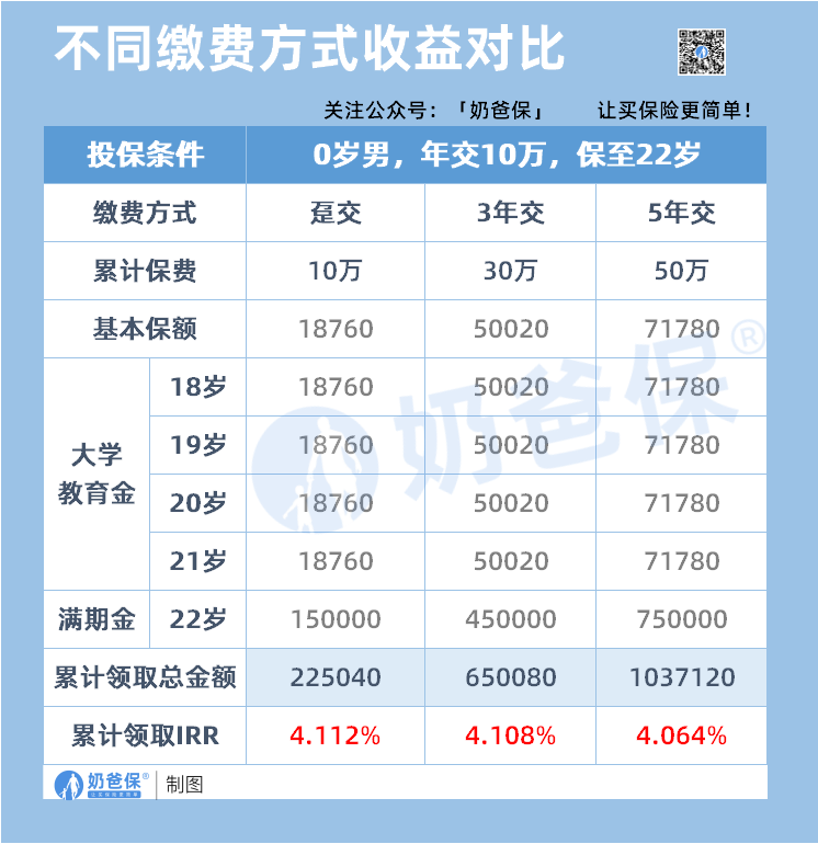 筑梦未来教育金