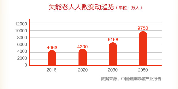 失能老人人数变动趋势