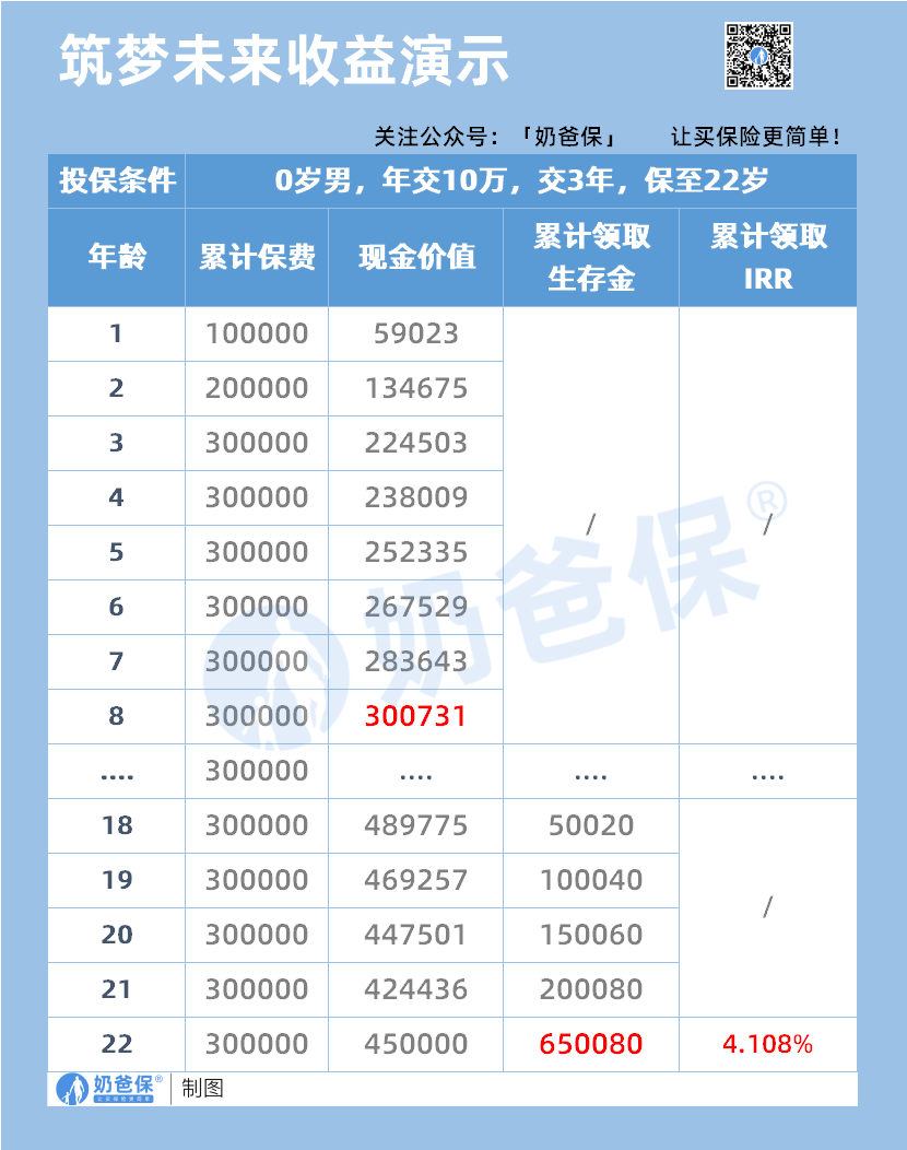 筑梦未来教育金