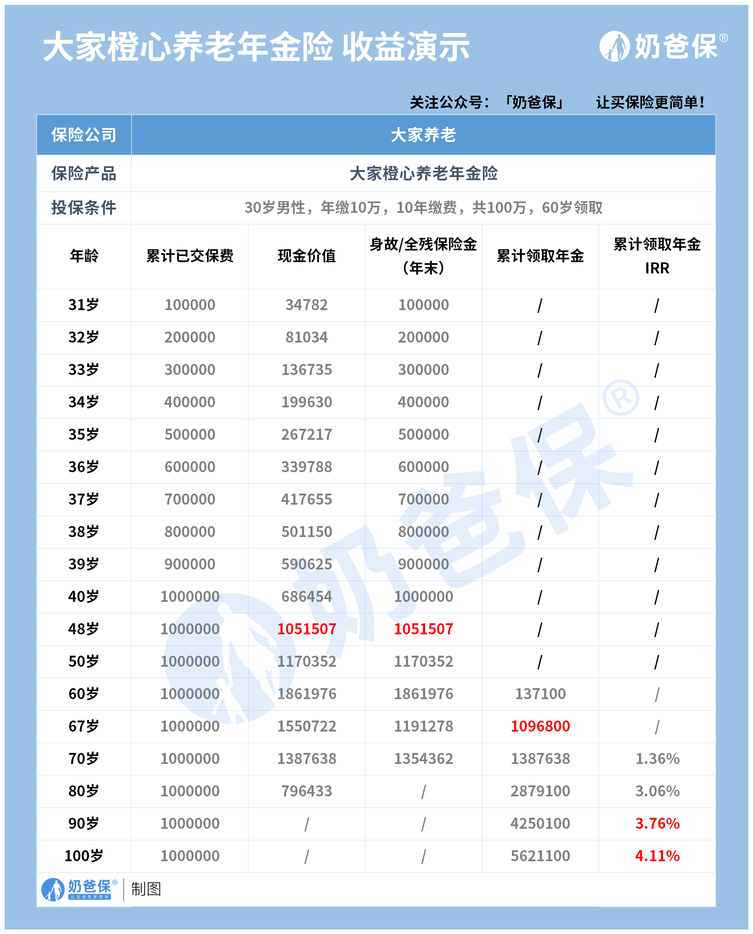 大家橙心养老年金险