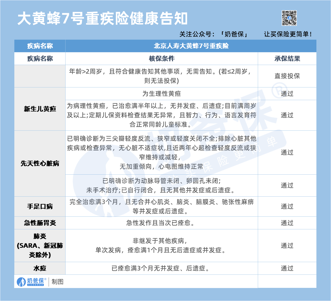 大黄蜂7号少儿重疾险