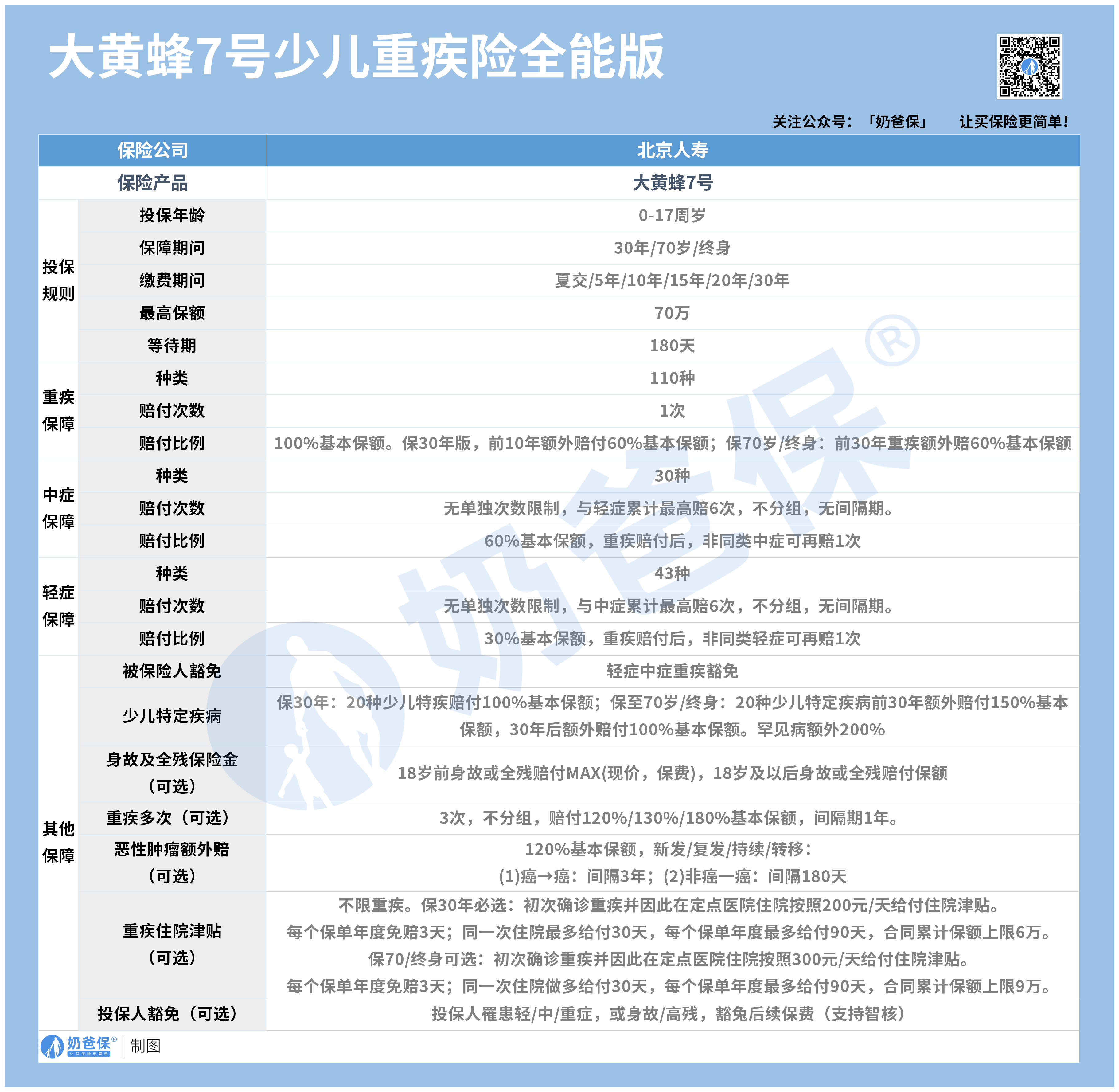 大黄蜂7号少儿重疾险