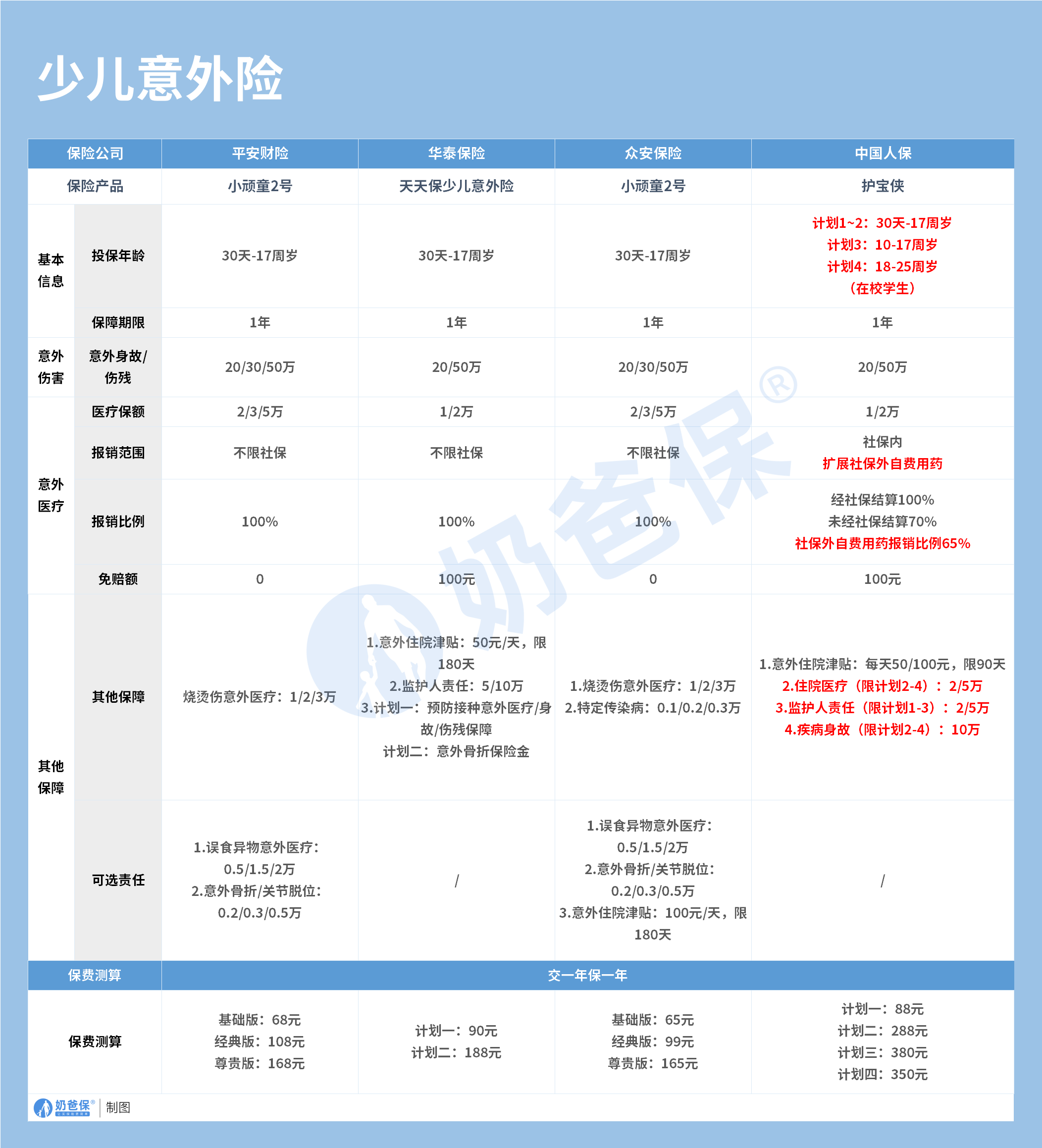 2023年2月意外险榜单,这几款意外险产品值得买! - 奶爸保