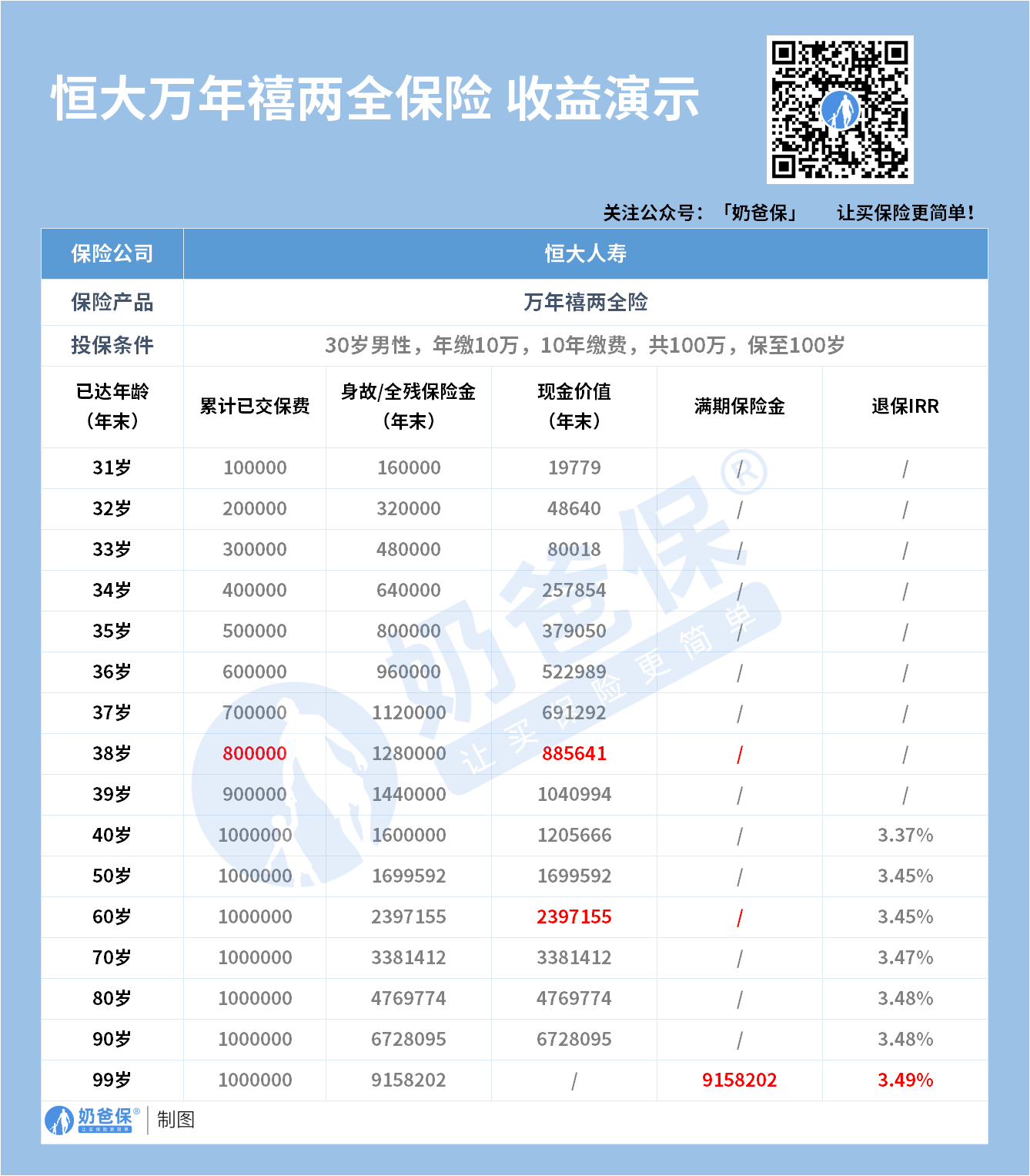 恒大万年禧保险