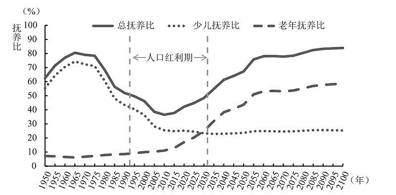 中国人口抚养比变化趋势