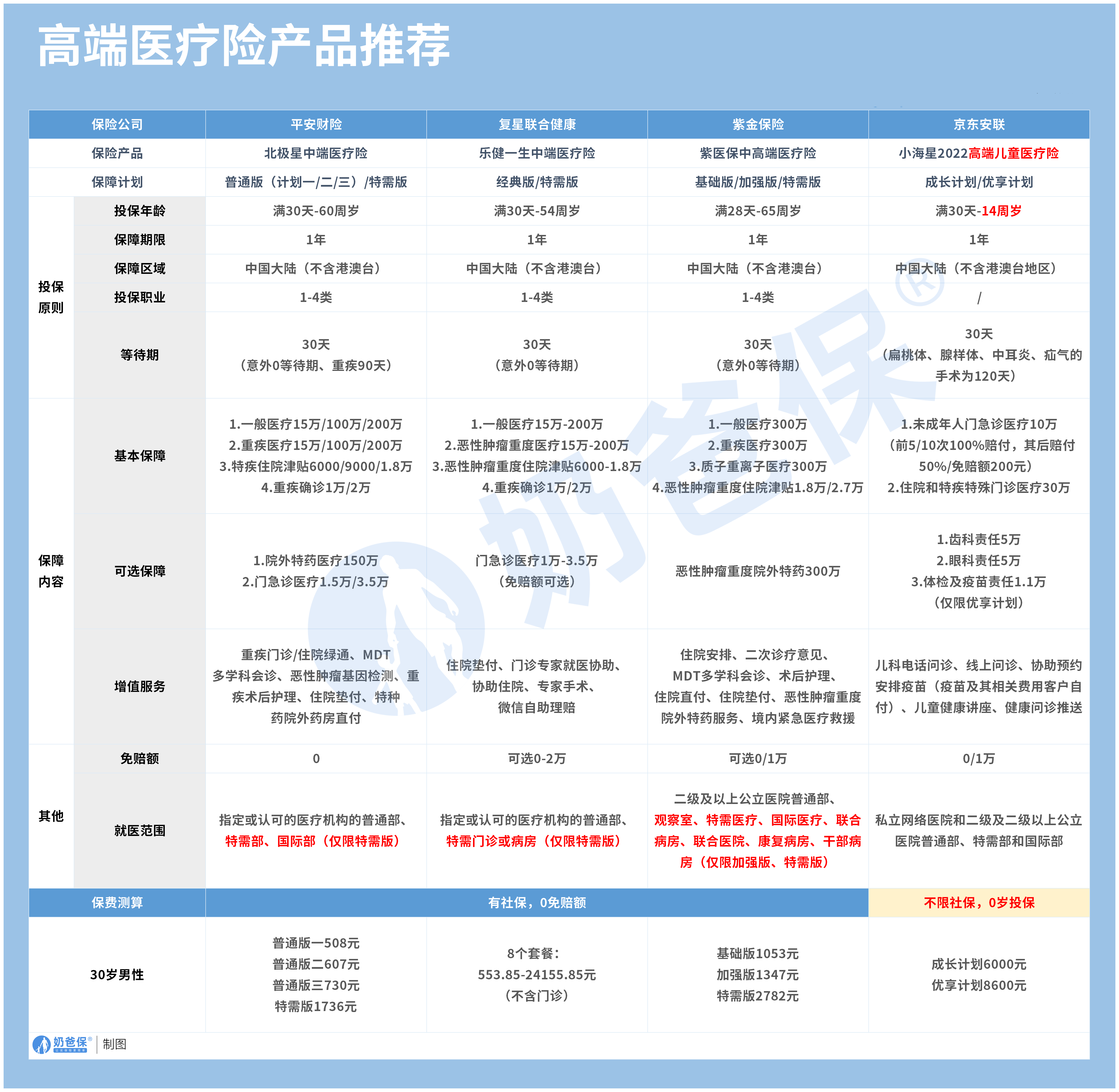 中高端医疗险优点有哪些?高端医疗险哪个保险公司好? - 奶爸保