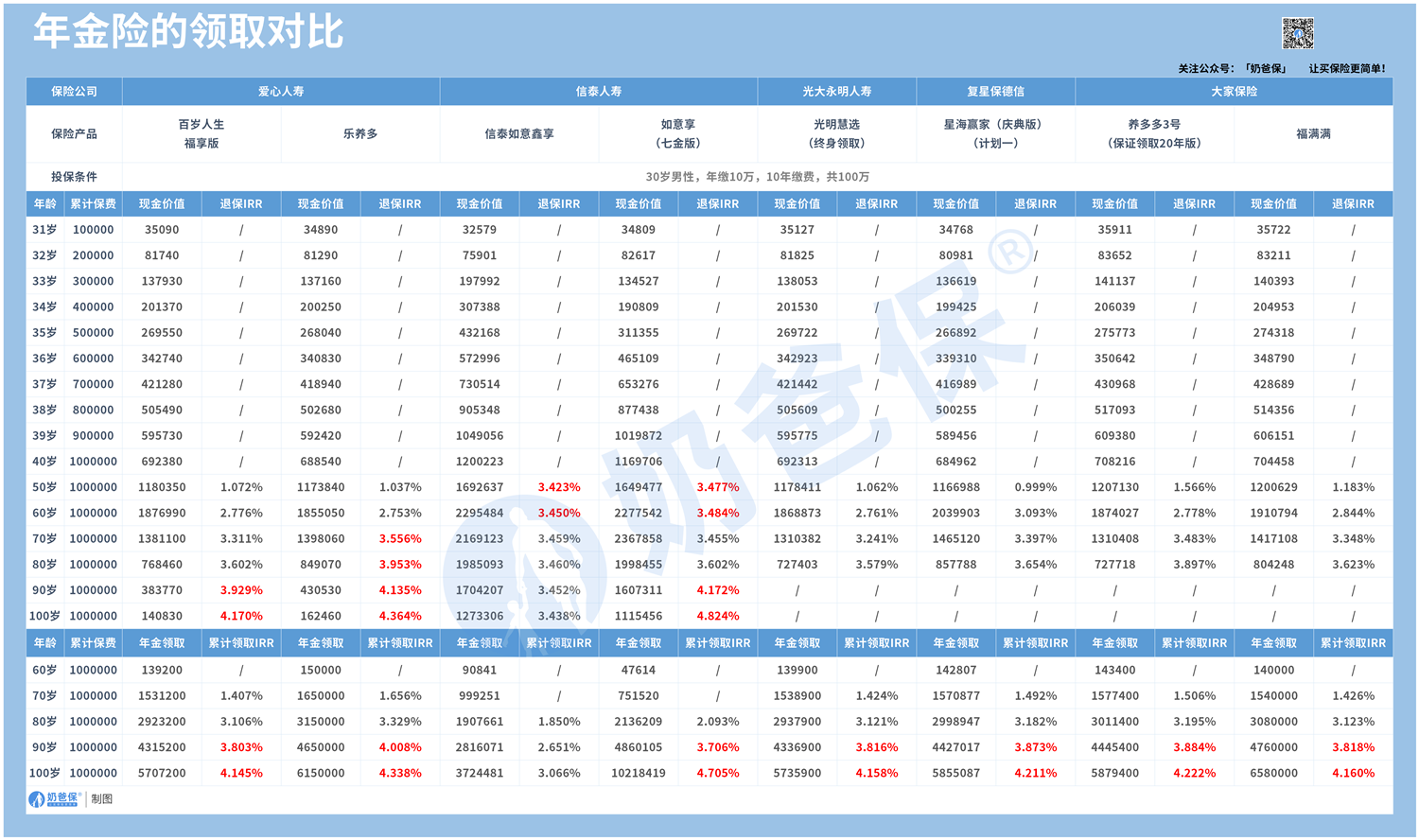 年金险的领取对比