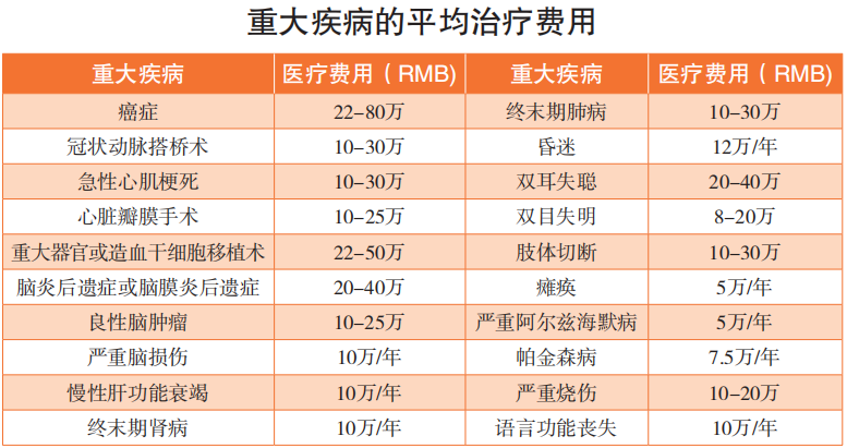 大病的平均治疗费用