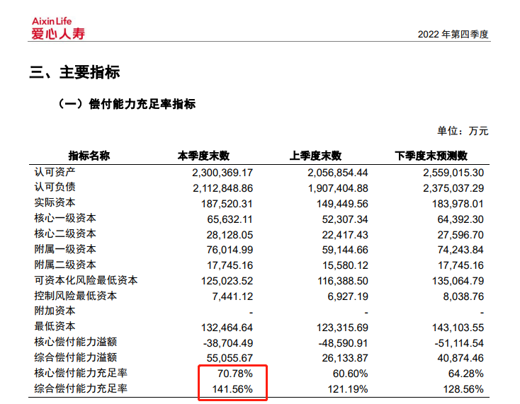 爱心人寿偿付能力