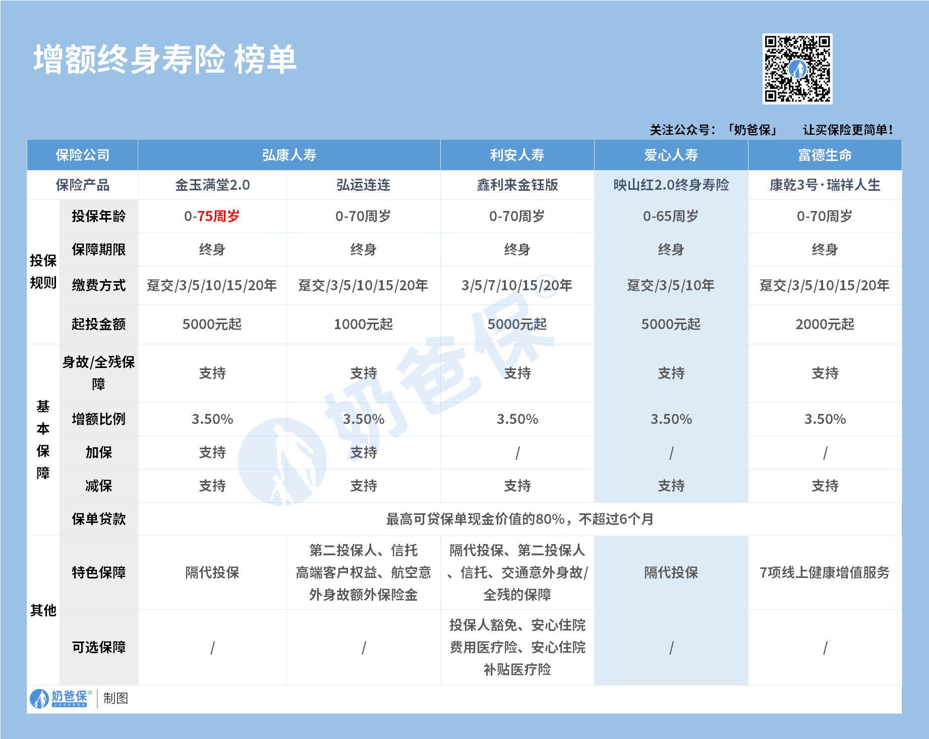 增额终身寿险榜单