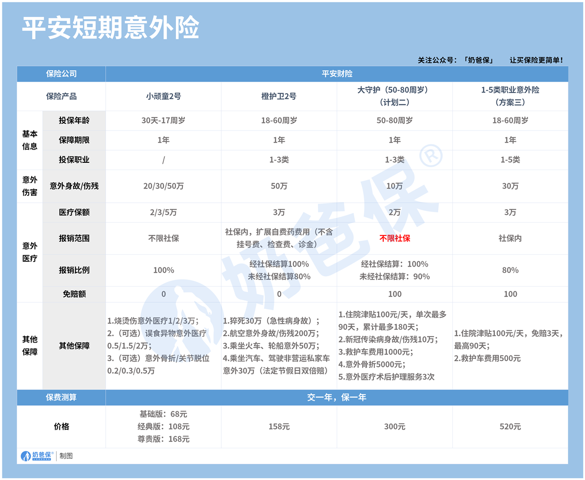 平安短期意外险对比