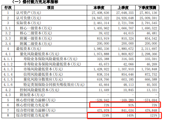 建信人寿偿付能力