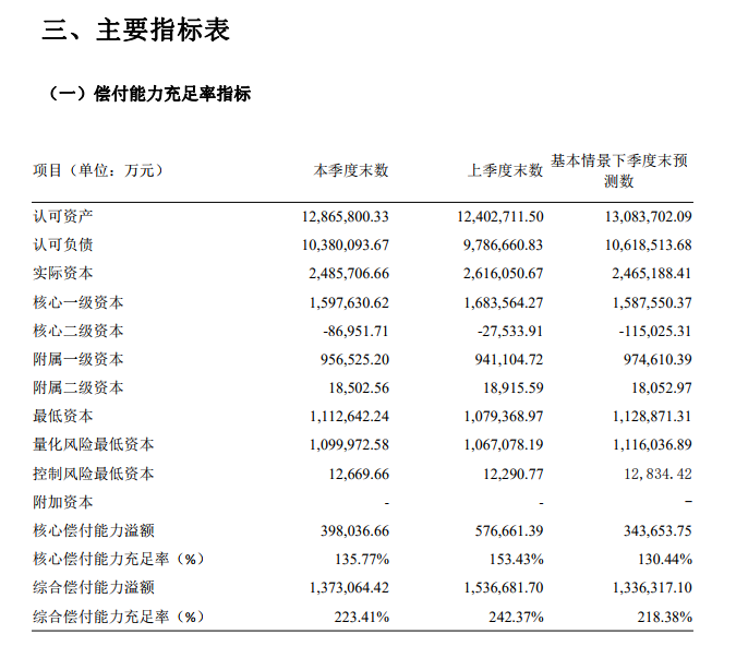 招商信诺偿付能力