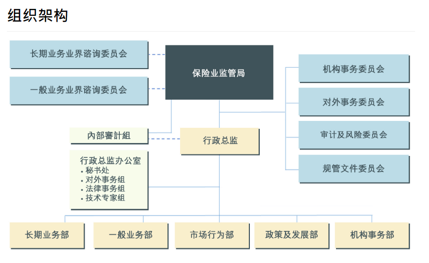 香港保险业监管局组织架构