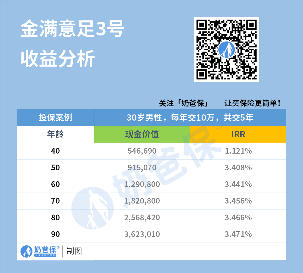 金满意足3号增额终身寿险