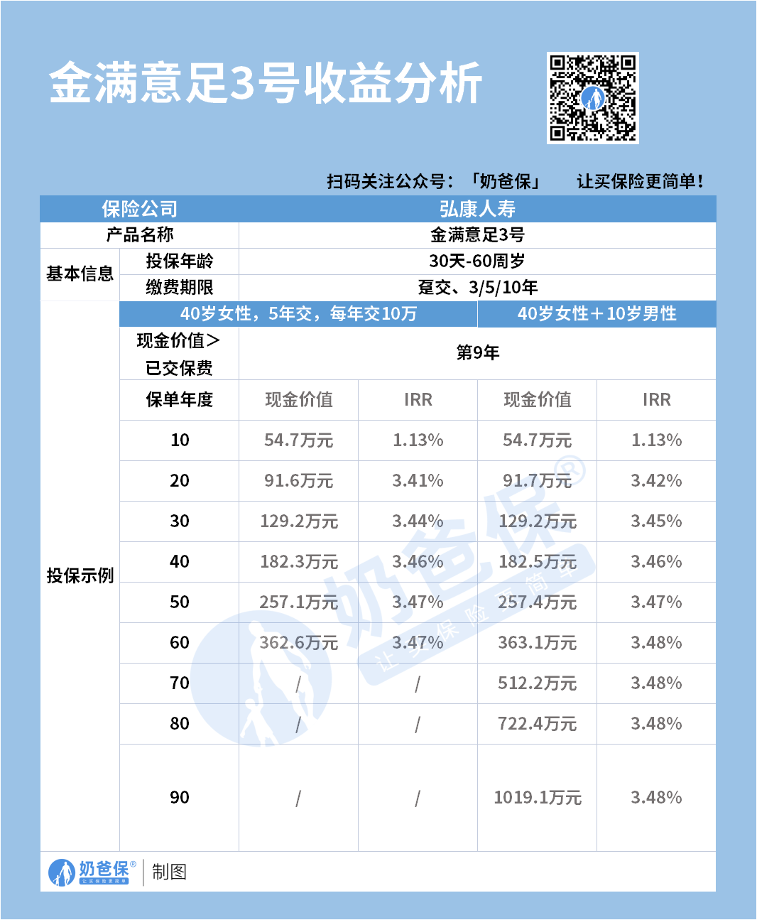 金满意足3号收益