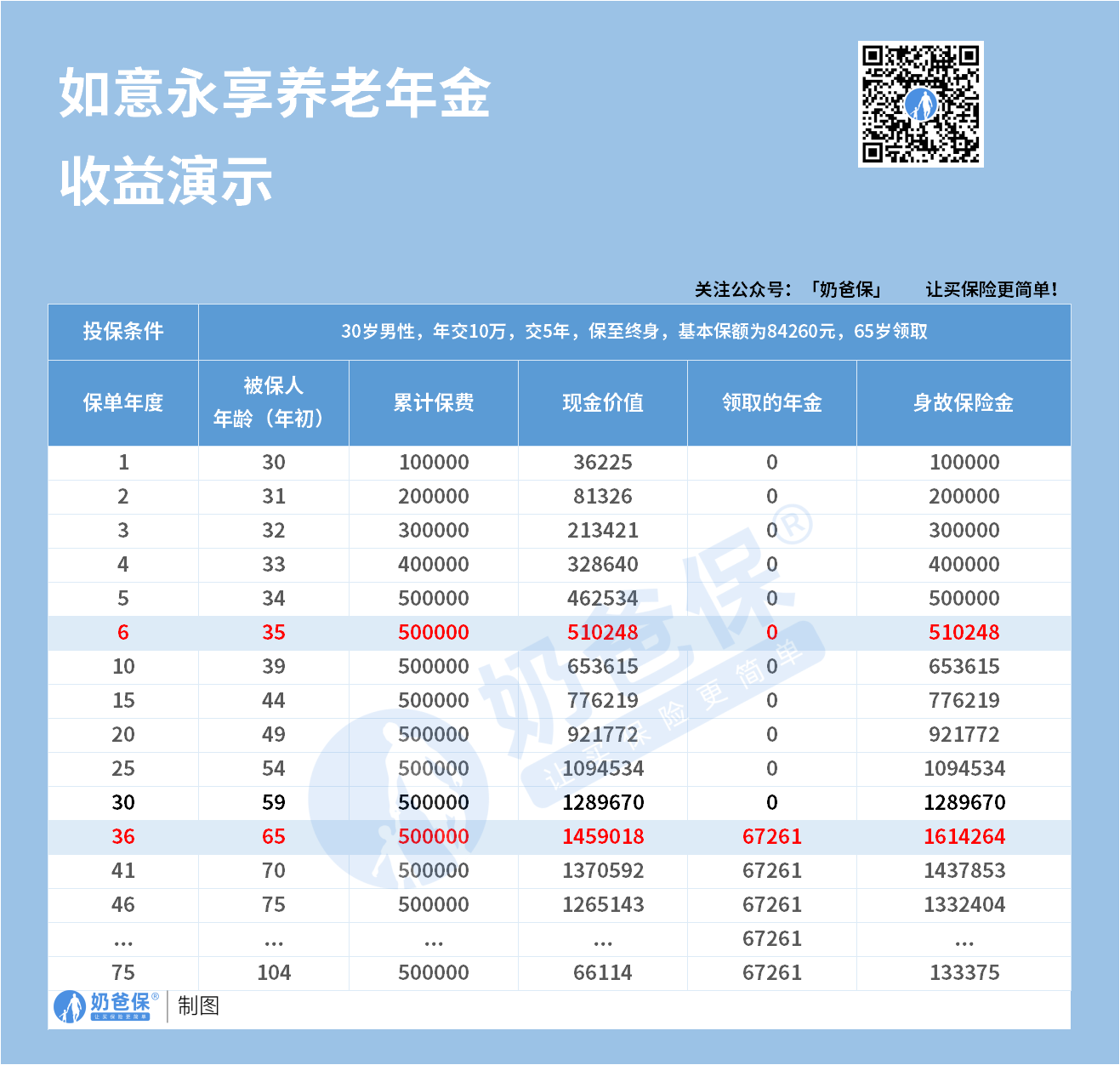 信泰如意永享养老年金保险收益演示