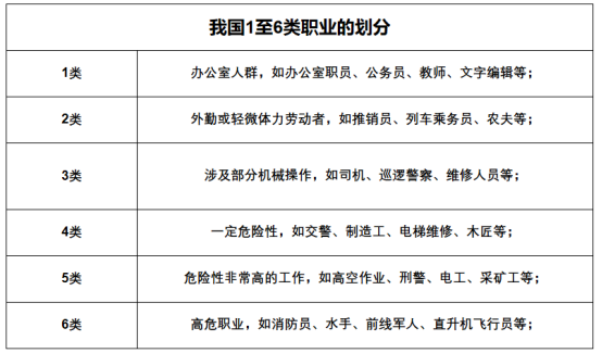 意外险职业划分