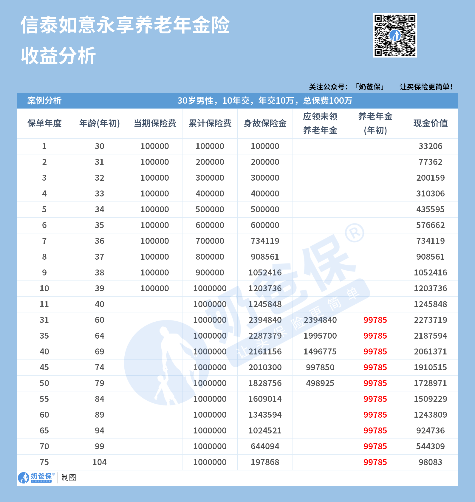 信泰如意永享养老年金收益