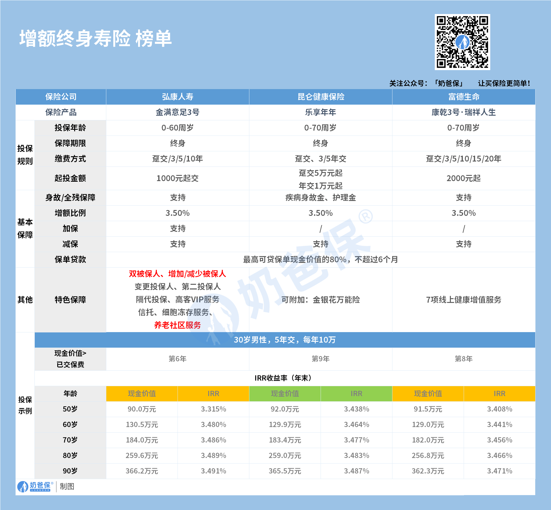 增额终身寿险