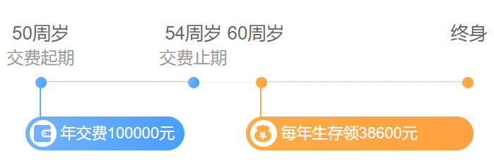 养老年金险