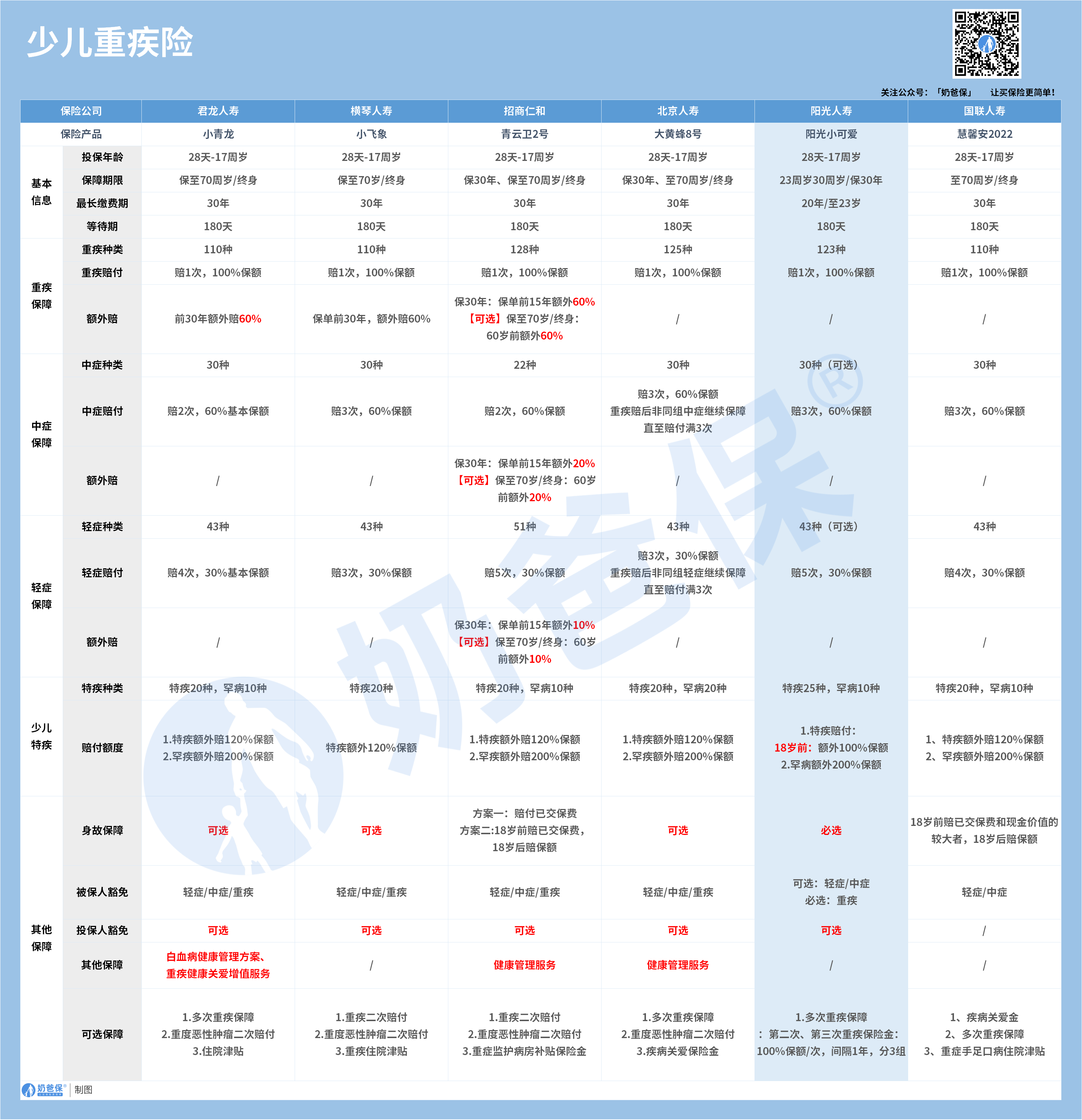 少儿重疾险对比